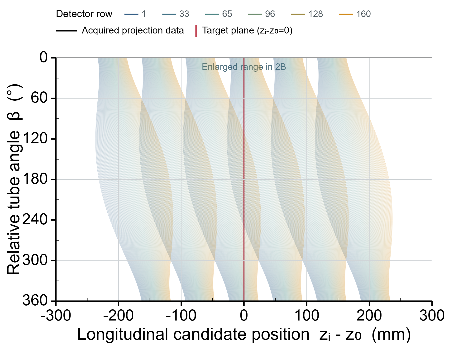 Angular-longitudinal diagram generated by the simulator for 160 detector rows of 0.5 mm width at a radial position of 250 mm.