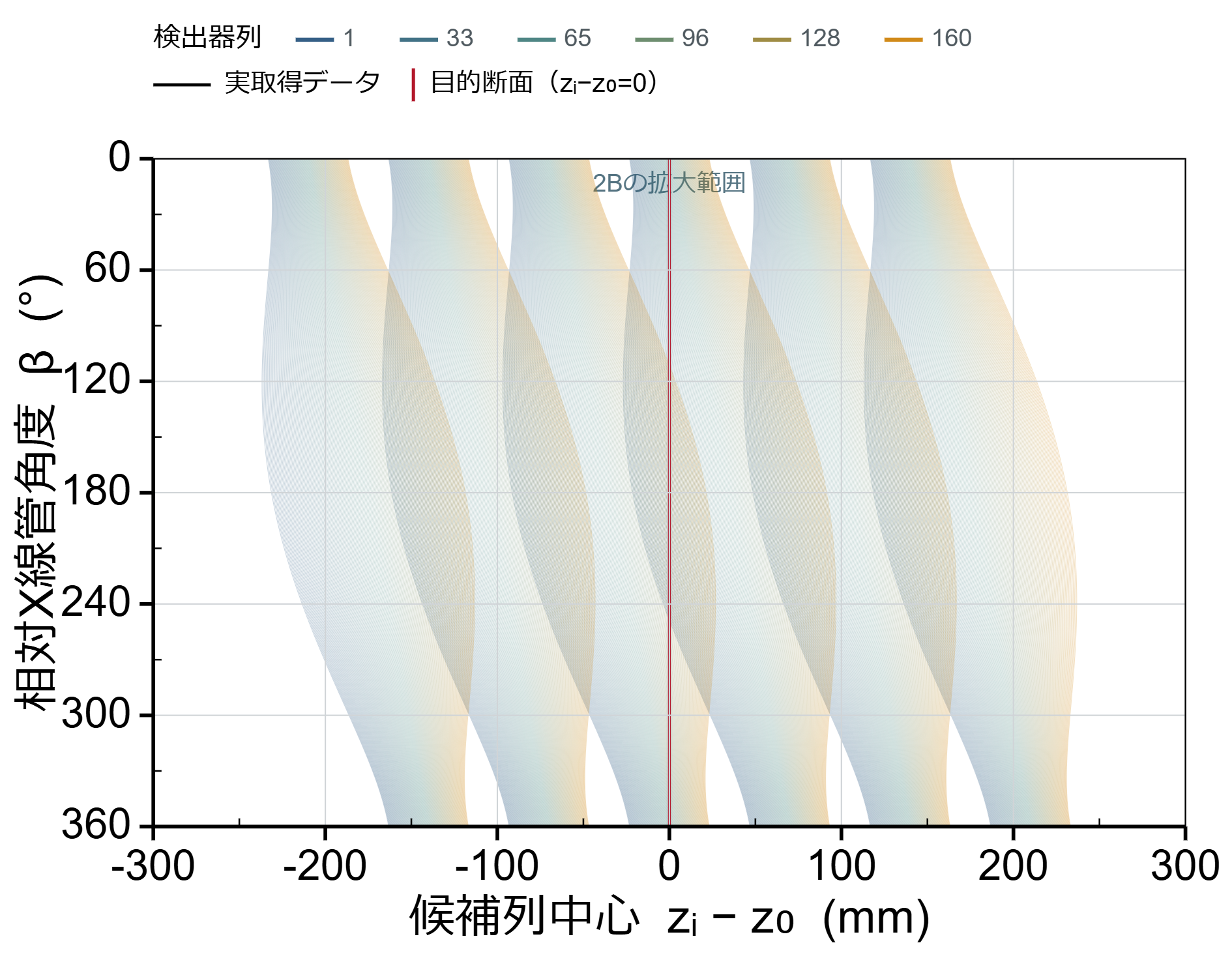 160列、1列幅0.5 mm、回転中心から250 mmの位置について、シミュレーターで作成した角度–体軸位置展開図。